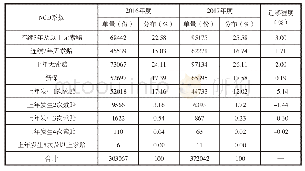 《表4 平安产险杭州中支2016年度和2017年度NCD系数分布》