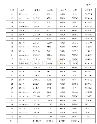 《表6 以10万元太享贷额度按银行利率7.125%、保险费率0.78%计算的36个月逐月应还本金、应还利息、应还保费情况》