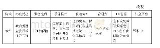 《表1 上海、深圳、泰州模式对比》