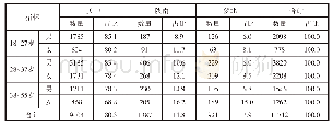 《表1 有效样本地域、年龄段、性别交叉情况》