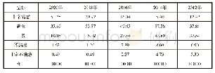 《表2 2012—2020年陕西保险消费者满意度情况》