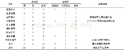 《表2 2015年韩国青少年冰雪体育精英运动员统计Table 2 Statistics on elite athletes of Korean youth ice sports in 2015》