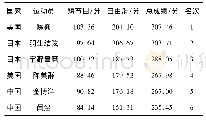 《表1 2017年四大洲男子单人滑前6名总成绩统计》