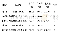 《表4 2017世界花样滑冰锦标赛双人滑前四名成绩统计Table 4 Statistics on the results of the four world championships in the