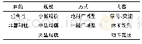 《表1 体育虚拟组织的类型划分》