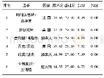 《表1 2016年世界锦标赛短舞蹈技术分前6名选手统计》