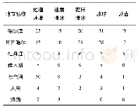 《表1 黑龙江省冰上运动后备人才地域分布调查统计 (人)》