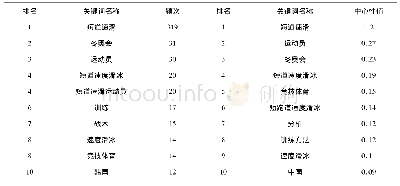 表3 我国短道速滑研究排名前10位高频及高中心性词