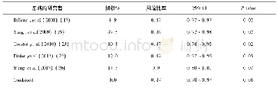 表4 不良神经系统结果的敏感性分析(GOS 1～3)