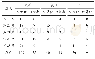 表2 近5届冬奥会速度滑冰奖牌地域分布