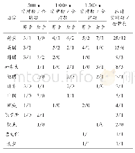 《表3 近5届冬奥会速度滑冰短距离项目获奖国家》