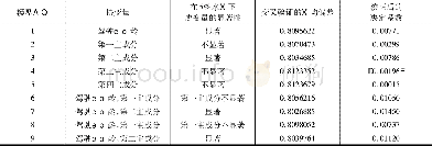 《表2模型比较：基于车联网大数据的车险费率因子分析》