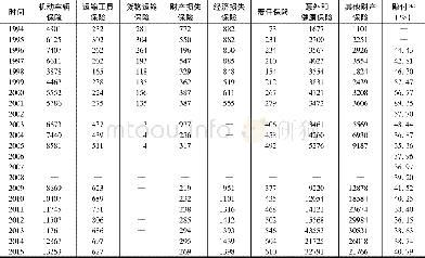 《表14  1994~2015年韩国财产保险分类业务保费收入情况》