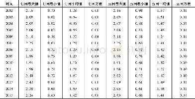 《表17  2002~2 015年货物运输保险业务占比描述性统计分析》