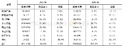 《表8  2015 年、2 0 16年各渠道保费收入、占比及增速情况》