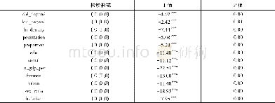 《表5面板数据单位跟检验》