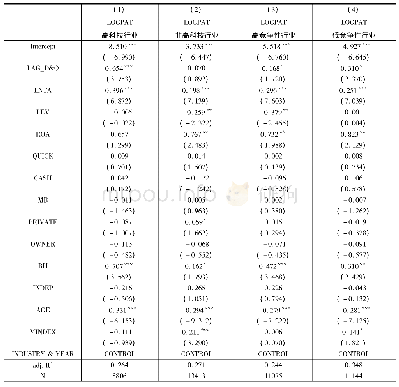 《表8行业特征对董事高管责任保险创新效应的影响回归结果》