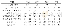 《表1 有无恢复性训练运动的对比表》