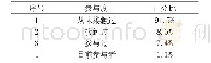 《表4 阿坝州社会群众对珍珠球运动的参与情况》