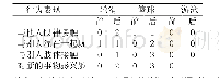 表3 ZZ与人交流实验前后出现次数对比统计表（单位：次）