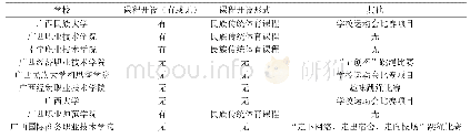 表1 花样跳绳开展状况的相关信息统计表