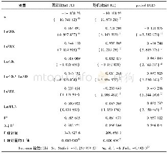 《表3 回归结果：研发资本投入、技术吸收与技术进步——基于中国省级面板数据的实证研究》