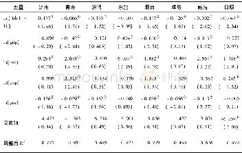 《表4 山东半岛八市面板数据的模型估计结果》