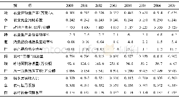 《表1 2000~2014农村经济发展质量指标数据》