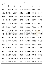 《表6 成份得分系数矩阵》