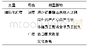 《表2 国际化程度的测量》