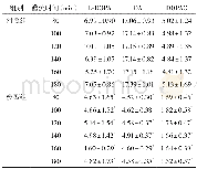 《表4 21日龄仔鼠海马组织中L-DOPA、DA及DOPAC的水平 (±s, n=15, ng/m L)》