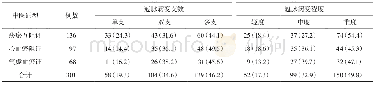 《表3 不同中医证型冠脉病变分布情况[例 (%) ]》