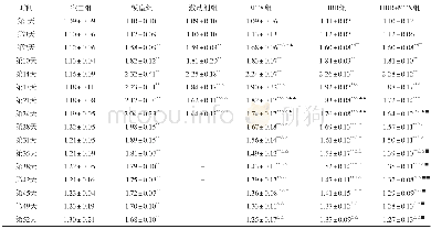 《表1 大鼠足趾体积与随时间的变化表 (±s, n=10, m L)》