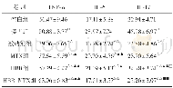 《表2 各组血清中TNF-α、IL-6及IL-17比较 (±s, n=9, pg/m L)》