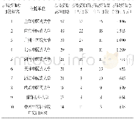 《表2 2016年NSFC中医学科获得资助项目数排名前10的依托单位》