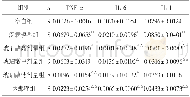 《表2 各组EMs大鼠在位内膜TNF-α、IL-6、IL-1表达比较》