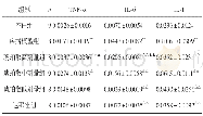 《表3 各组EMs大鼠异位内膜TNF-α、IL-6、IL-1表达比较》