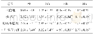 《表2 各组大鼠脑组织AQP4 m RNA表达的变化 (±s, n=8)》