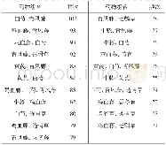 《表2 支持度为70, 置信度为0.95的药物组合频次表 (频次≥71)》