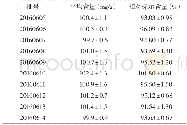 《表2 各批次样品含量测定结果 (±s, n=3)》
