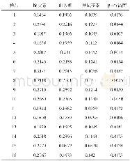 《表3 16个产地4种成分的质量分数测定结果 (n=2, mg/g)》