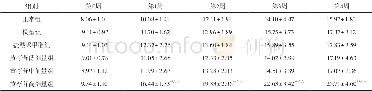 《表2 各组大鼠进食量变化情况 (±s, n=8, g)》