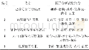 《表9 外治法药物因子分析》