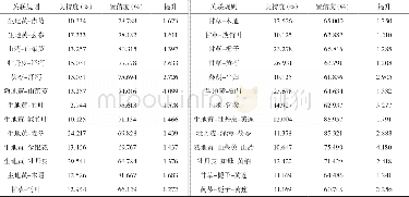 《表1 0 内服法高频药物关联规则》