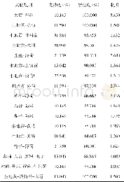 《表1 7 心脾积热证高频药物之间的关联规则》