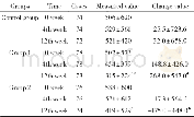 《Table 5 Diachronic comparatire of Ach (x-±s, ng/L)》