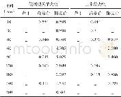 《表4 HPLC法测定桑寄生总黄酮3种成分在佐剂型关节炎和正常大鼠心中不同时间点的平均浓度 (n=3, μg/m L)》