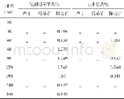 《表1 0 HPLC法测定桑寄生总黄酮3种成分在佐剂型关节炎和正常大鼠大肠中不同时间点的平均浓度 (n=3, μg/m L)》