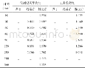 《表1 2 HPLC法测定桑寄生总黄酮3种成分在佐剂型关节炎和正常大鼠脑中不同时间点的平均浓度 (n=3, μg/m L)》