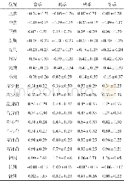 《表9 中年男性体表定位△T (±s, n=200)》